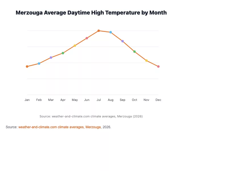 Line chart showing Merzouga average daytime high temperature by month, peaking near 43C in July and lowest around 19C in January.