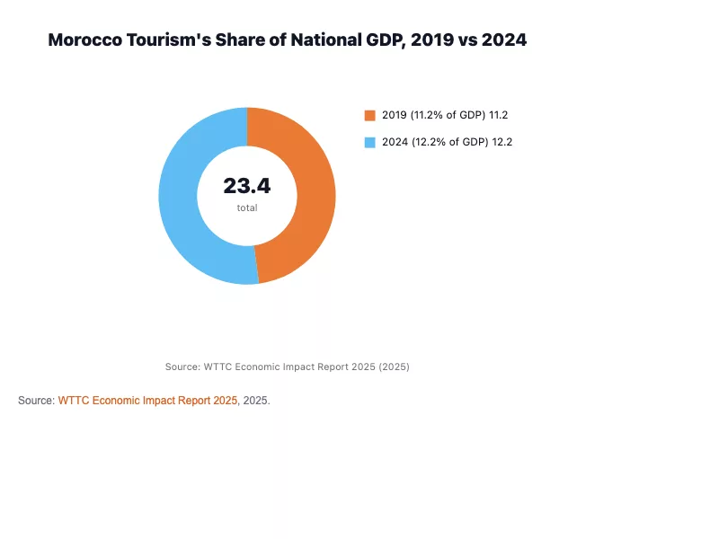Donut chart comparing Morocco tourism share of national GDP: 11.2% in 2019 versus 12.2% in 2024.