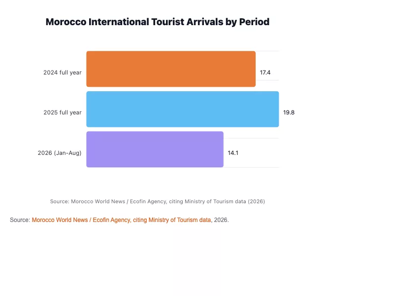 Bar chart showing Morocco international tourist arrivals: 17.4 million in 2024, 19.8 million in 2025, and 14.1 million in the first eight months of 2026.