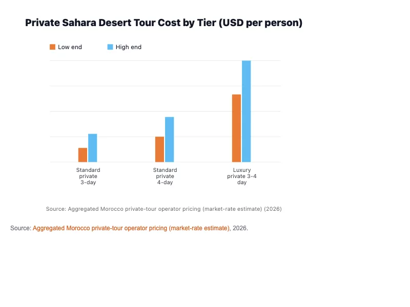 Bar chart comparing private Sahara desert tour costs by tier: standard 3-day $250-500, standard 4-day $450-800, luxury 3-4 day $1,200-1,800 per person.